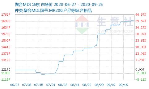 生意社最新MDI價格走勢詳解，掌握價格動態的關鍵指南
